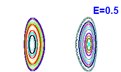 Poincaré section A=0, E=0.5